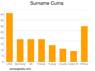 Familiennamen Cuma