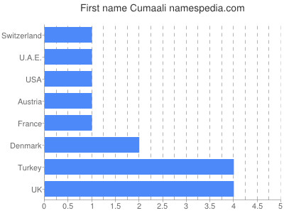 Vornamen Cumaali