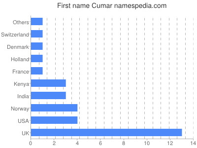 prenom Cumar