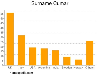 nom Cumar