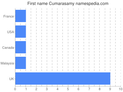 Given name Cumarasamy