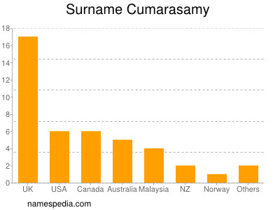 Familiennamen Cumarasamy
