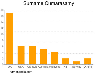 nom Cumarasamy