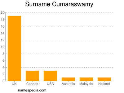 Familiennamen Cumaraswamy