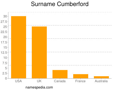 Familiennamen Cumberford