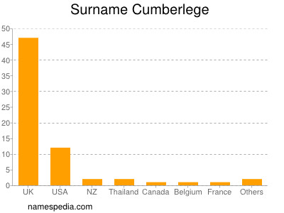 Familiennamen Cumberlege