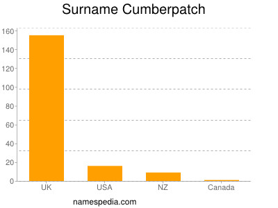 Familiennamen Cumberpatch