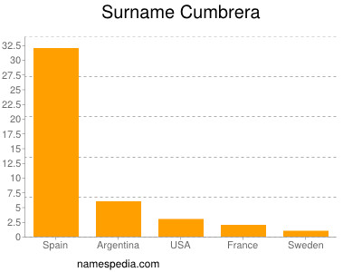 Familiennamen Cumbrera