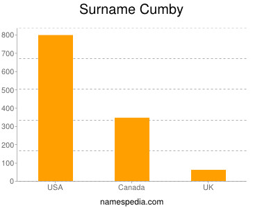 Familiennamen Cumby