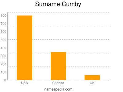 nom Cumby