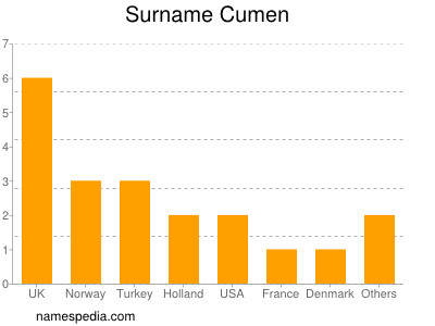 Surname Cumen