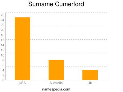 Familiennamen Cumerford