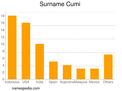 Surname Cumi