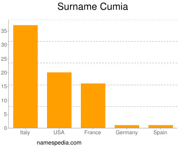 Familiennamen Cumia