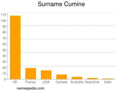 Familiennamen Cumine