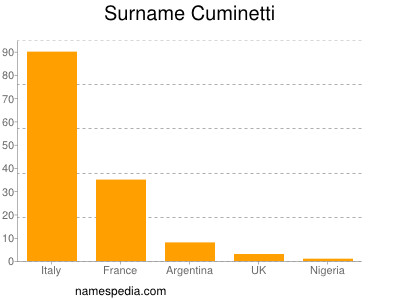 Familiennamen Cuminetti