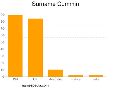 Familiennamen Cummin