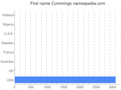 prenom Cummings