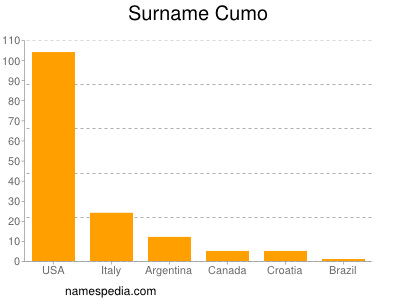 Familiennamen Cumo