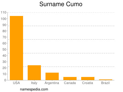 nom Cumo