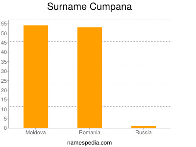 nom Cumpana