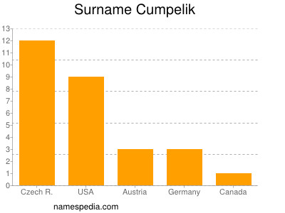 Familiennamen Cumpelik