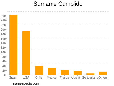 Surname Cumplido