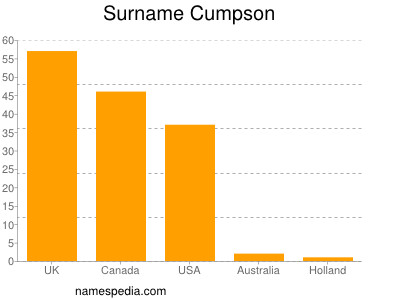 Surname Cumpson