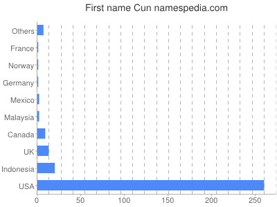 Given name Cun