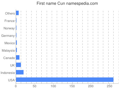 Given name Cun