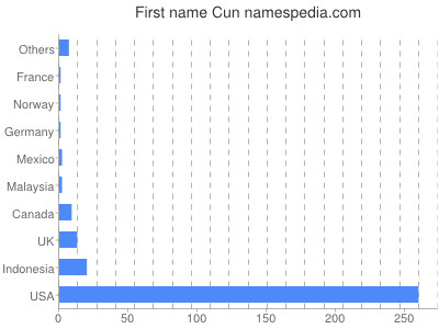 Vornamen Cun
