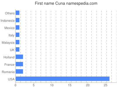 Vornamen Cuna