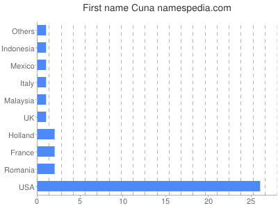 prenom Cuna