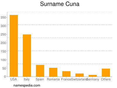 Familiennamen Cuna