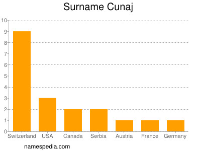 Familiennamen Cunaj