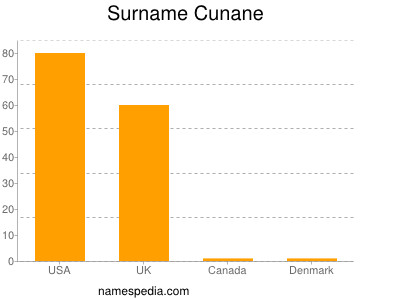 Familiennamen Cunane