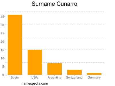 Familiennamen Cunarro