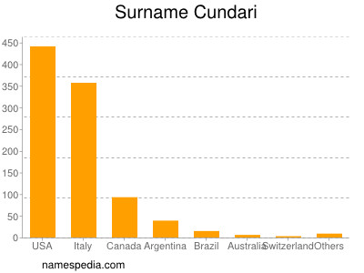 Surname Cundari