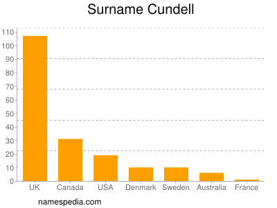 Surname Cundell