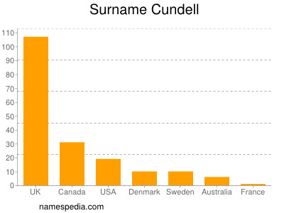 Familiennamen Cundell