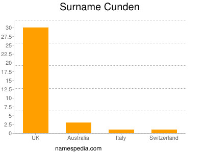 Familiennamen Cunden