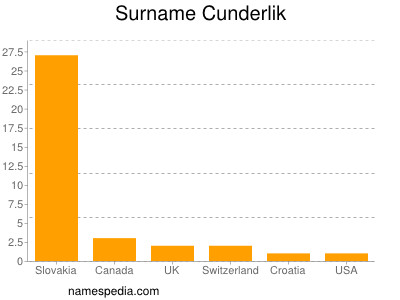 Familiennamen Cunderlik