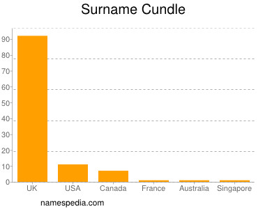 nom Cundle