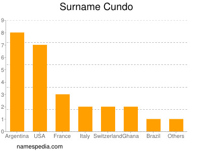 Surname Cundo