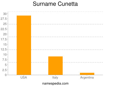 Familiennamen Cunetta