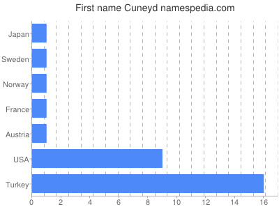 Vornamen Cuneyd