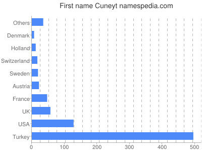 Given name Cuneyt