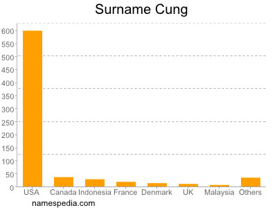 Familiennamen Cung