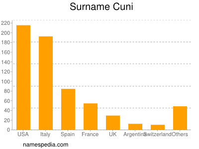 Familiennamen Cuni