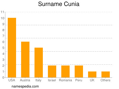Familiennamen Cunia